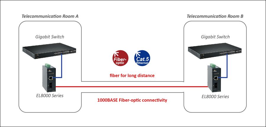 EtherWAN EL8000-51E, Hardened 1000BASE-TX to 1000BASE-SX/LX/BX/SFP Media Converter