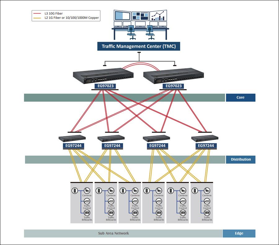 EtherWAN EG97023-2VWR, 12-port 10 Gigabit and 8-port Gigabit Hardened Managed Layer 3 Switch